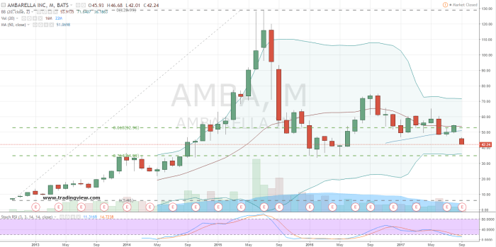 Ambs stock price