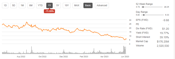 Big lots stock price history