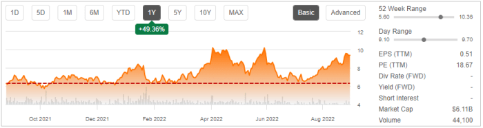 Allkem stock price