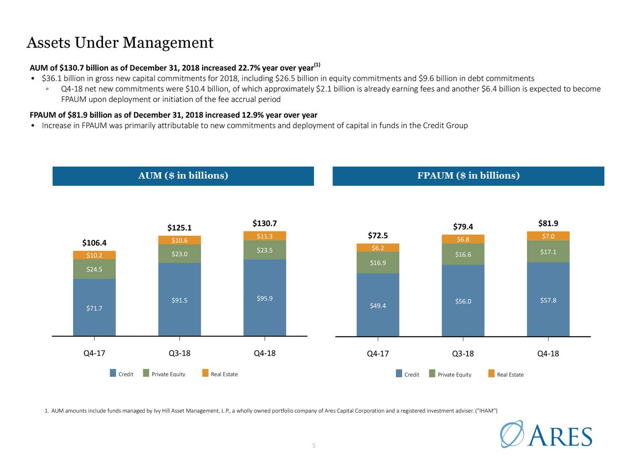 Ares management stock price