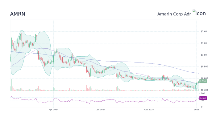 Amarin stock price after hours