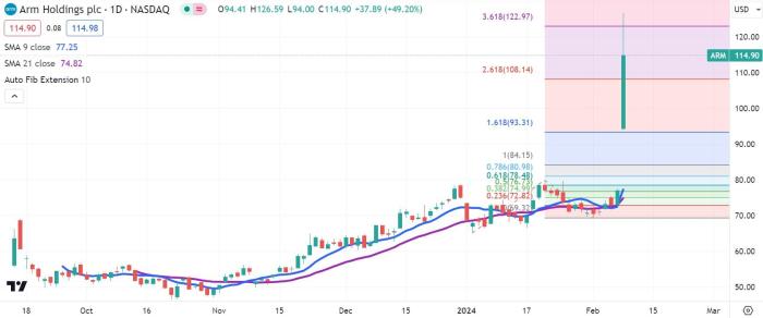 Arm live stock price