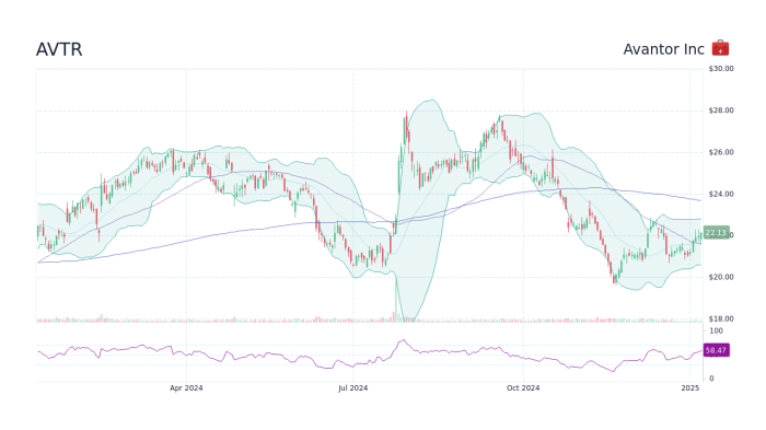 Avtx stock price prediction