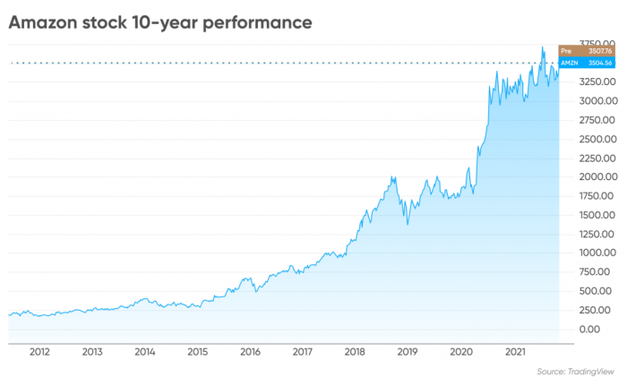 Amazon stock price google finance