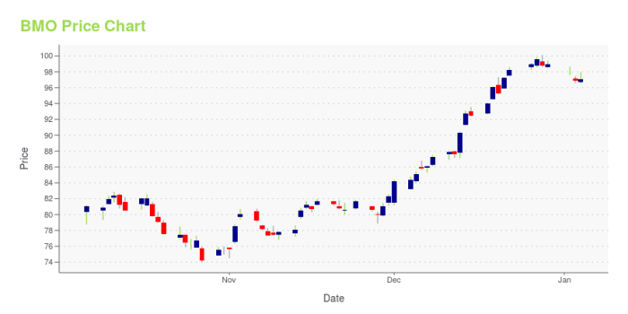 Bmo tradingview