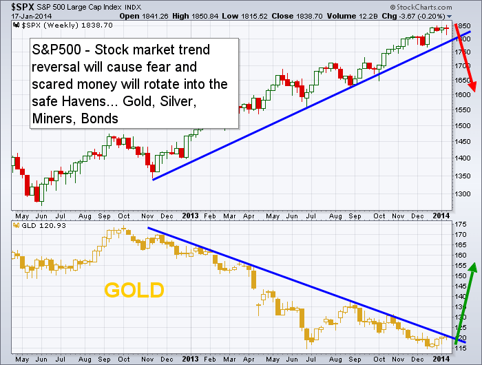 B2b gold stock price