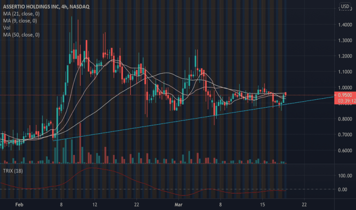 Asrt stock price target