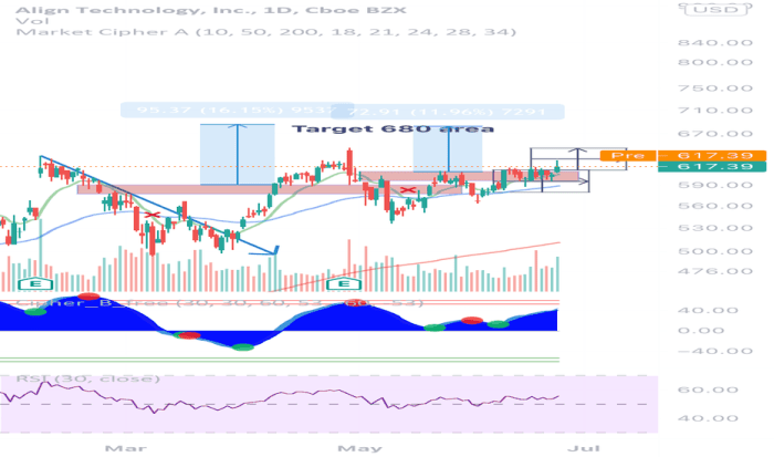 Algn stock price target