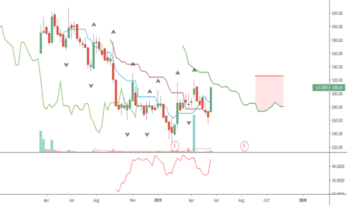 Bdl stock price