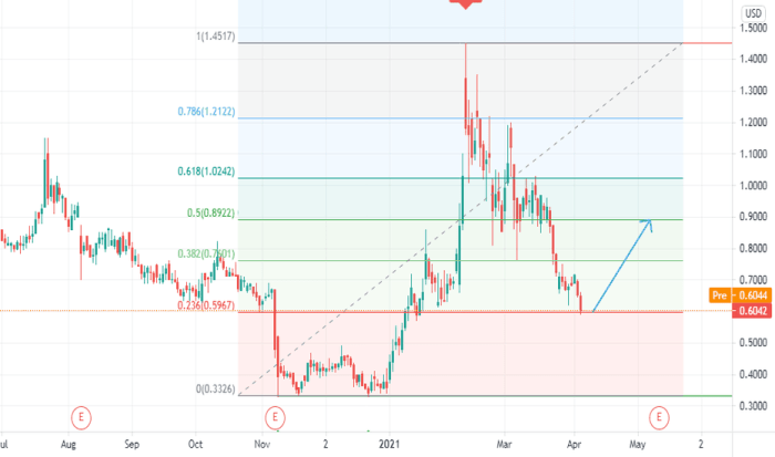 Asrt stock price target