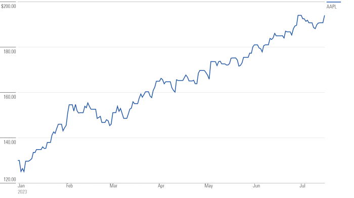 Alpple stock price