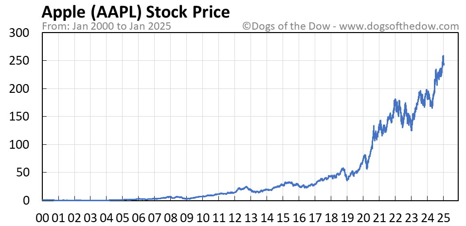 Av stock price