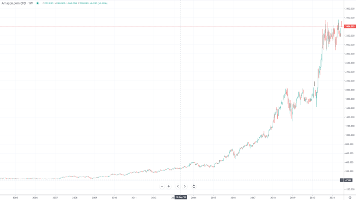 Amazon stock price current