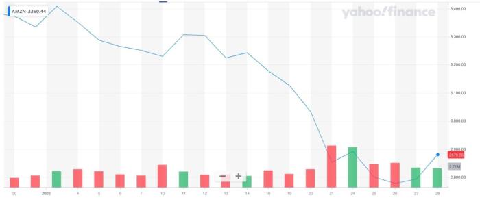 Amzn stock price 2024