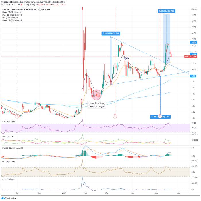 Amc stock price currently