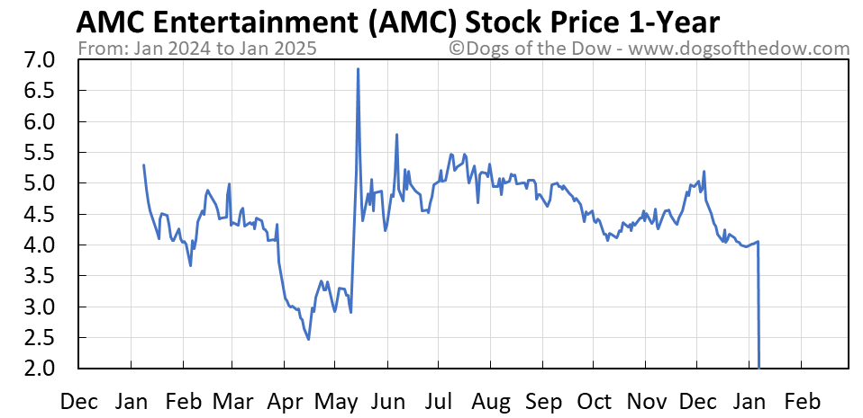 Amc stock price currently