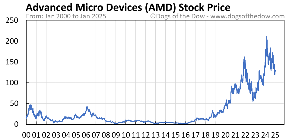 Amd earnings thestreet