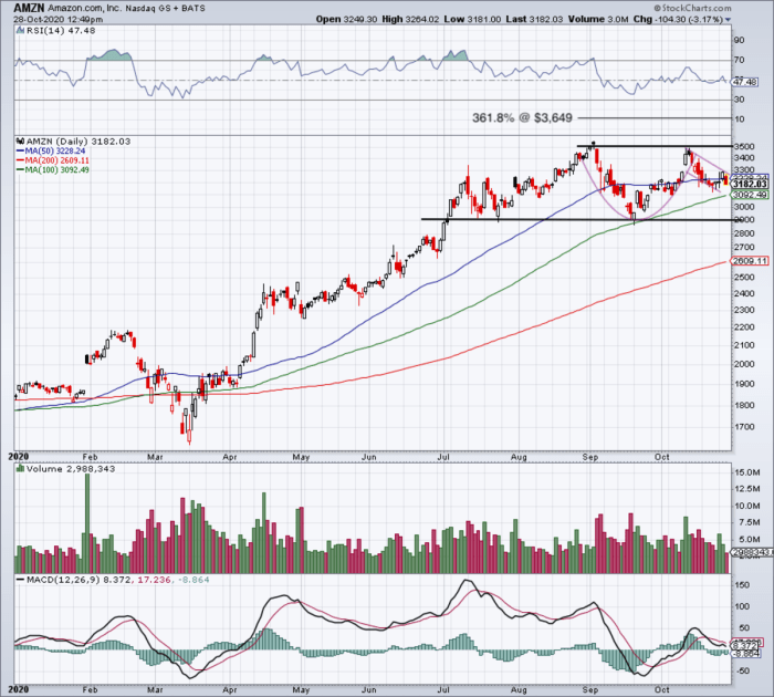 Amazon earnings stock when levels reports key know chart share daily amzn amazons 2020 thestreet trading min