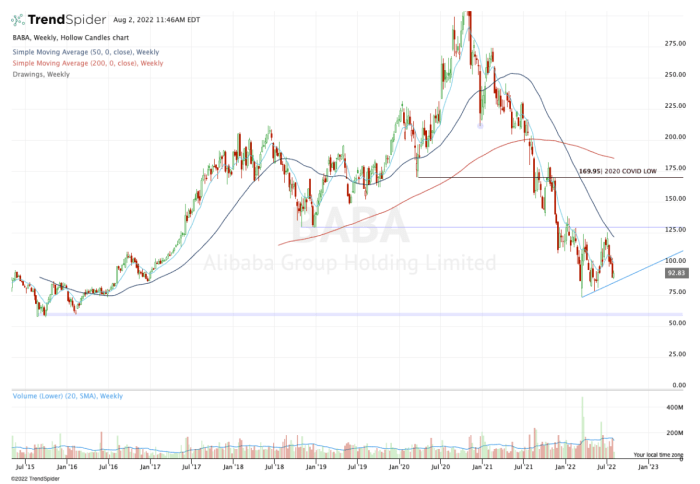 Alibaba future stock price