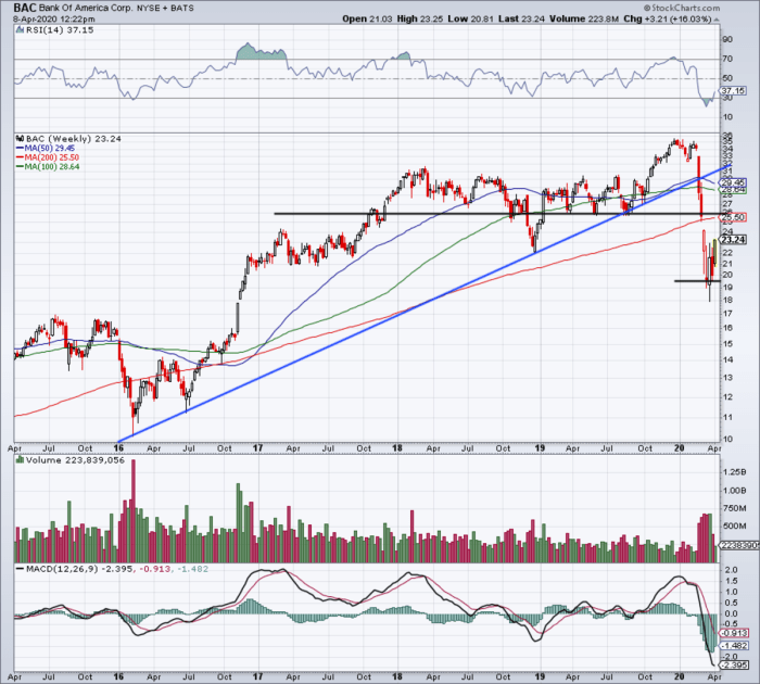 Bank of america stock price chart