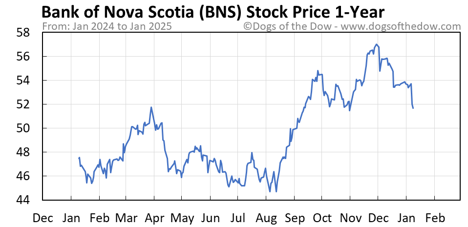 Bns stock price today