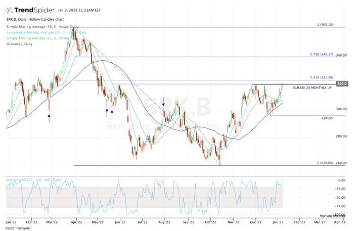 Berkshire hathaway stock a share price