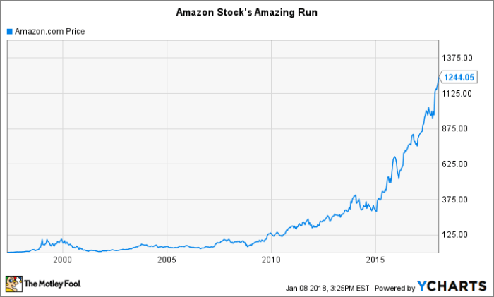 Amazon common stock price