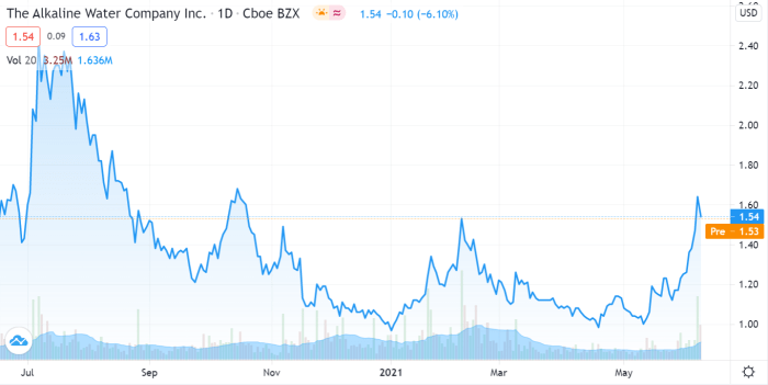 Alkaline water stock price