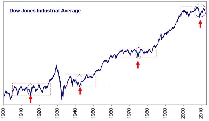 Bank of america stock price chart