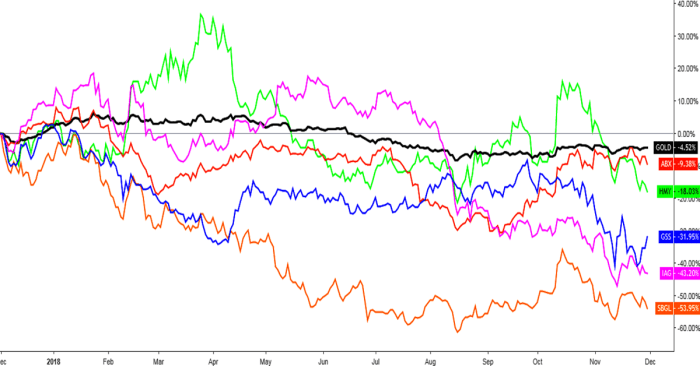 B2gold agnico gains stocks thestreet