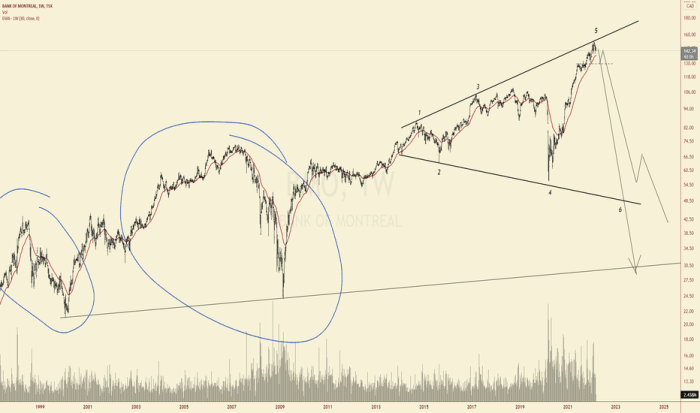 Bmo bank stock price