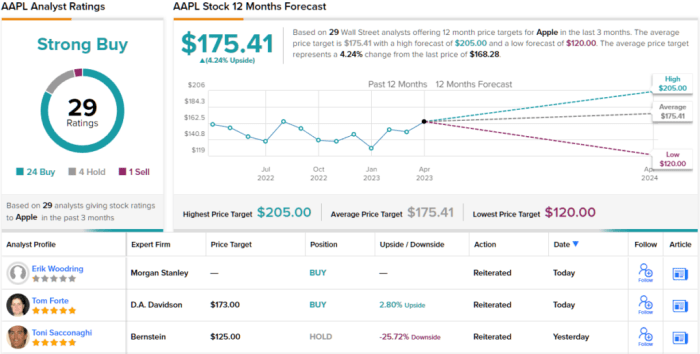 Apple rush stock price