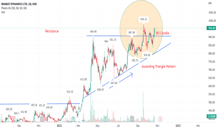 Bdl stock price