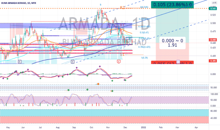 Armada stock price