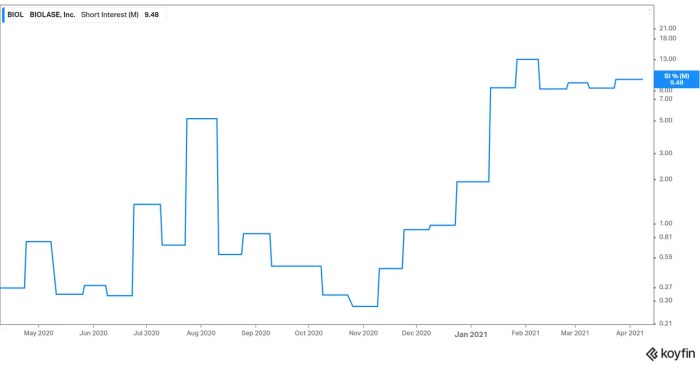 Biolife stock price