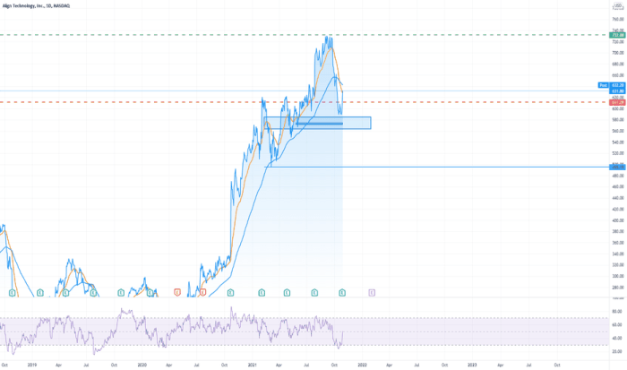 Algn stock price target