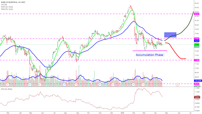 Bmo bank stock price