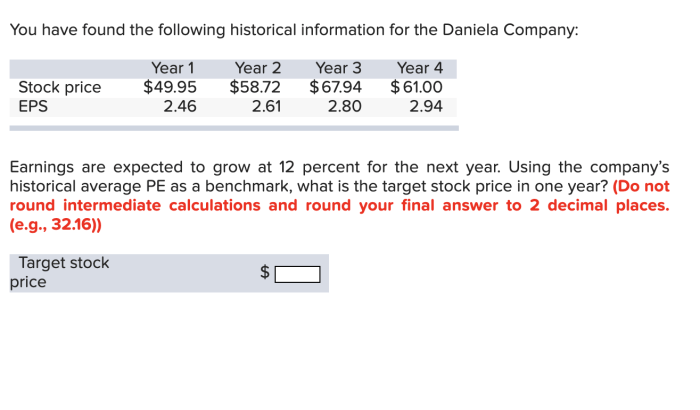 Ben stock price history