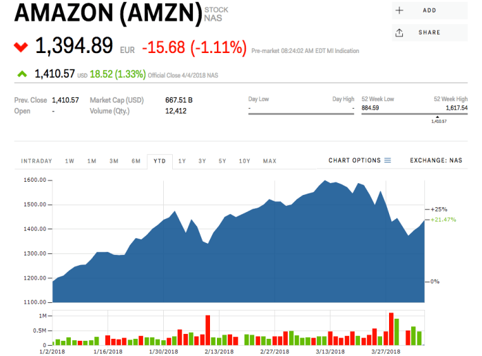 Amazon stock price current