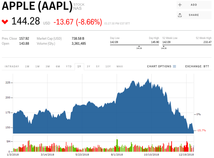 Apple stock price statista