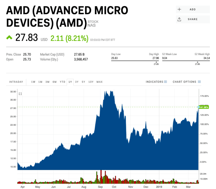 Amd stock price live