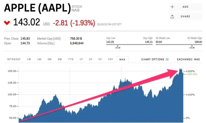 Apple stock price split history