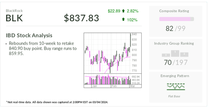 Black rock stock price today