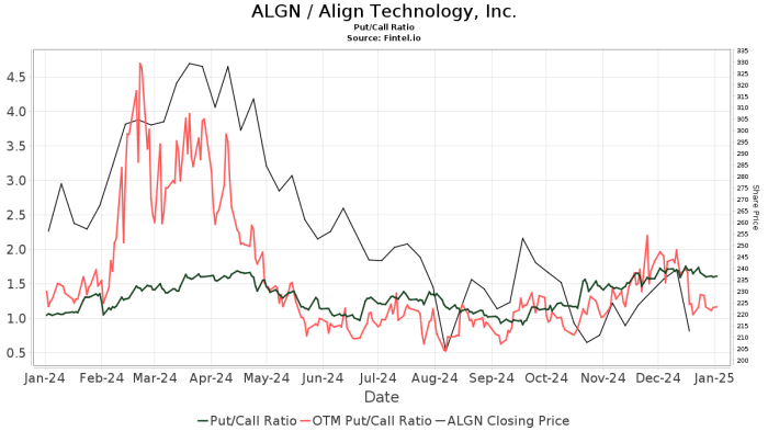 Align technology stock may ycharts dropped why data