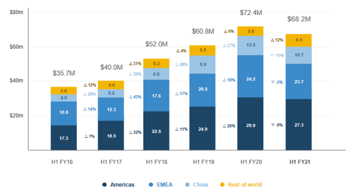 Altium stock price